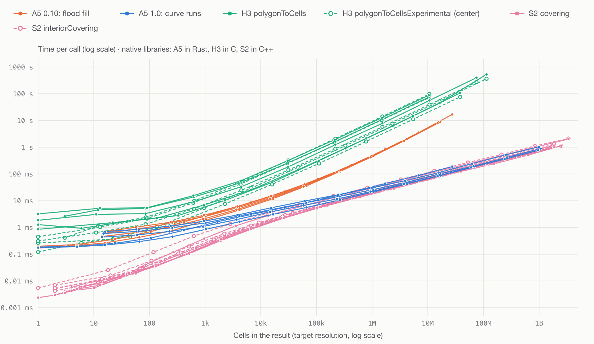 polygonToCells time against the number of cells in the result, for old and new A5, H3 and S2